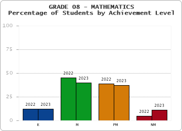 GRADE 08 - MATHEMATICS - Percentage of Students by Achievement Level by year