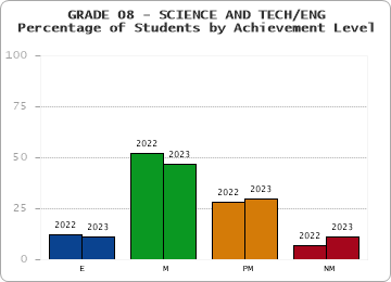 GRADE 08 - SCIENCE AND TECH/ENG - Percentage of Students by Achievement Level by year