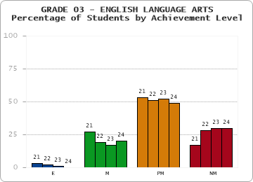 GRADE 03 - ENGLISH LANGUAGE ARTS - Percentage of Students by Achievement Level by year
