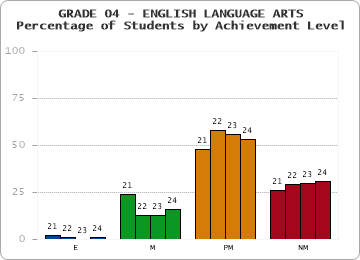 GRADE 04 - ENGLISH LANGUAGE ARTS - Percentage of Students by Achievement Level by year