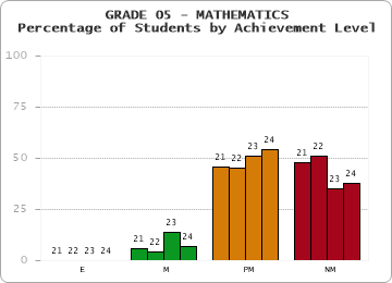 GRADE 05 - MATHEMATICS - Percentage of Students by Achievement Level by year