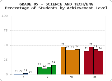 GRADE 05 - SCIENCE AND TECH/ENG - Percentage of Students by Achievement Level by year