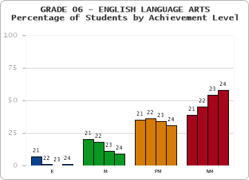 GRADE 06 - ENGLISH LANGUAGE ARTS - Percentage of Students by Achievement Level by year