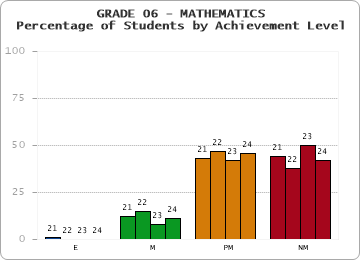 GRADE 06 - MATHEMATICS - Percentage of Students by Achievement Level by year