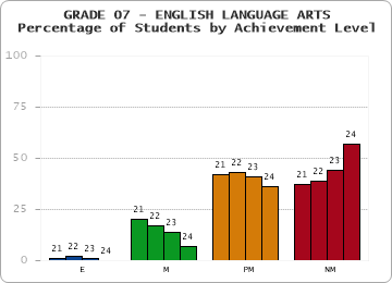 GRADE 07 - ENGLISH LANGUAGE ARTS - Percentage of Students by Achievement Level by year