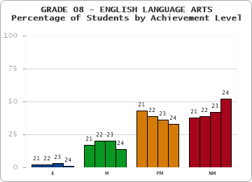 GRADE 08 - ENGLISH LANGUAGE ARTS - Percentage of Students by Achievement Level by year