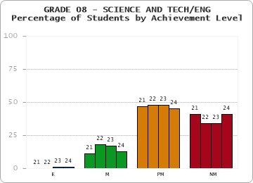 GRADE 08 - SCIENCE AND TECH/ENG - Percentage of Students by Achievement Level by year