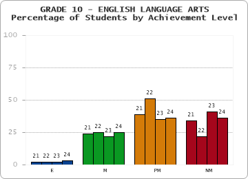 GRADE 10 - ENGLISH LANGUAGE ARTS - Percentage of Students by Achievement Level by year