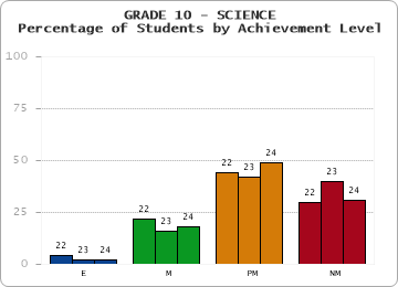 GRADE 10 - SCIENCE - Percentage of Students by Achievement Level by year