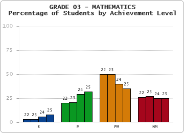 GRADE 03 - MATHEMATICS - Percentage of Students by Achievement Level by year