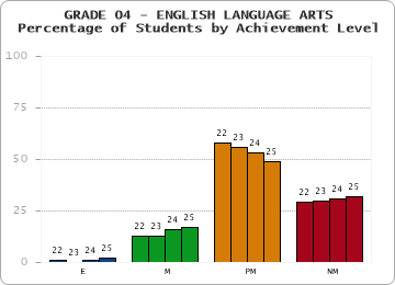 GRADE 04 - ENGLISH LANGUAGE ARTS - Percentage of Students by Achievement Level by year