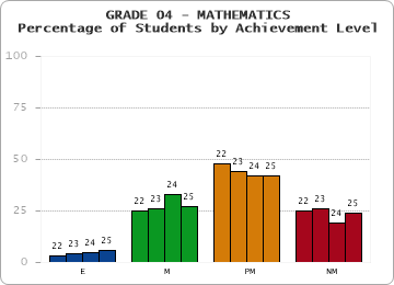 GRADE 04 - MATHEMATICS - Percentage of Students by Achievement Level by year