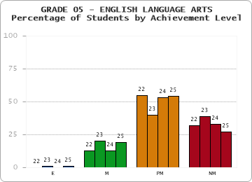 GRADE 05 - ENGLISH LANGUAGE ARTS - Percentage of Students by Achievement Level by year