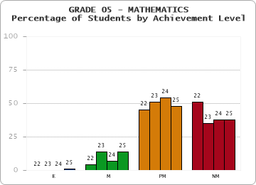 GRADE 05 - MATHEMATICS - Percentage of Students by Achievement Level by year
