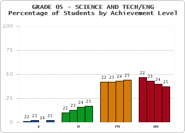 GRADE 05 - SCIENCE AND TECH/ENG - Percentage of Students by Achievement Level by year