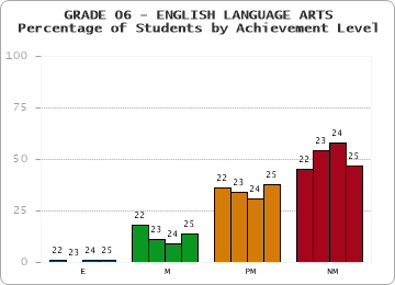 GRADE 06 - ENGLISH LANGUAGE ARTS - Percentage of Students by Achievement Level by year