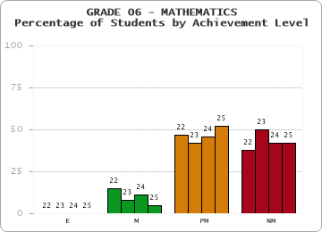 GRADE 06 - MATHEMATICS - Percentage of Students by Achievement Level by year