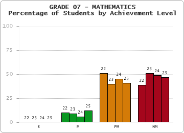 GRADE 07 - MATHEMATICS - Percentage of Students by Achievement Level by year