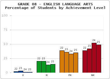 GRADE 08 - ENGLISH LANGUAGE ARTS - Percentage of Students by Achievement Level by year