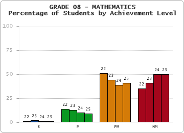 GRADE 08 - MATHEMATICS - Percentage of Students by Achievement Level by year