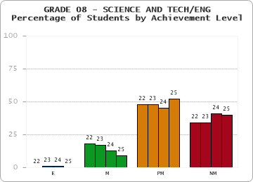 GRADE 08 - SCIENCE AND TECH/ENG - Percentage of Students by Achievement Level by year