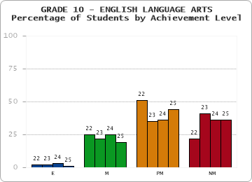 GRADE 10 - ENGLISH LANGUAGE ARTS - Percentage of Students by Achievement Level by year