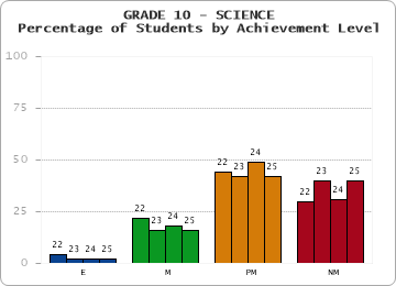 GRADE 10 - SCIENCE - Percentage of Students by Achievement Level by year