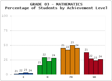 GRADE 03 - MATHEMATICS - Percentage of Students by Achievement Level by year