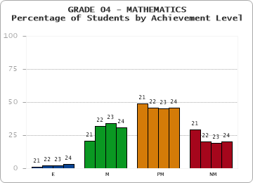 GRADE 04 - MATHEMATICS - Percentage of Students by Achievement Level by year