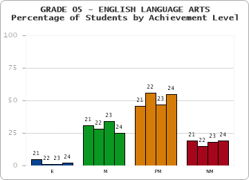 GRADE 05 - ENGLISH LANGUAGE ARTS - Percentage of Students by Achievement Level by year