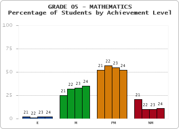 GRADE 05 - MATHEMATICS - Percentage of Students by Achievement Level by year