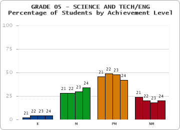 GRADE 05 - SCIENCE AND TECH/ENG - Percentage of Students by Achievement Level by year