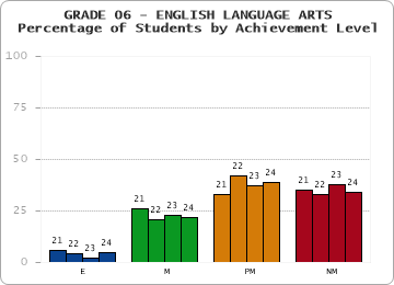 GRADE 06 - ENGLISH LANGUAGE ARTS - Percentage of Students by Achievement Level by year