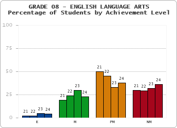 GRADE 08 - ENGLISH LANGUAGE ARTS - Percentage of Students by Achievement Level by year