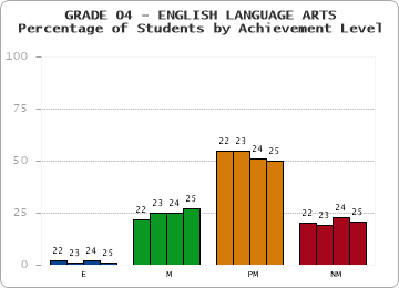 GRADE 04 - ENGLISH LANGUAGE ARTS - Percentage of Students by Achievement Level by year