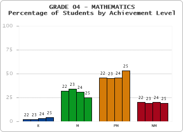 GRADE 04 - MATHEMATICS - Percentage of Students by Achievement Level by year