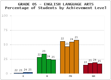 GRADE 05 - ENGLISH LANGUAGE ARTS - Percentage of Students by Achievement Level by year