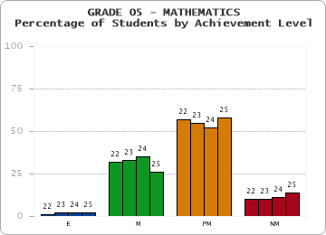 GRADE 05 - MATHEMATICS - Percentage of Students by Achievement Level by year