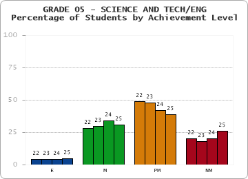 GRADE 05 - SCIENCE AND TECH/ENG - Percentage of Students by Achievement Level by year