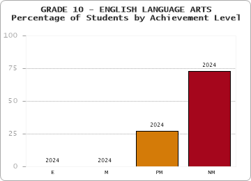 GRADE 10 - ENGLISH LANGUAGE ARTS - Percentage of Students by Achievement Level by year