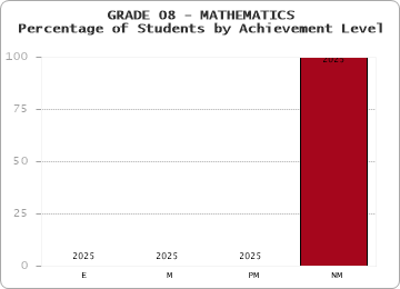GRADE 08 - MATHEMATICS - Percentage of Students by Achievement Level by year
