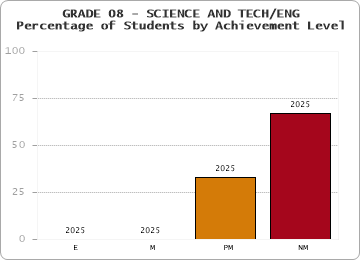 GRADE 08 - SCIENCE AND TECH/ENG - Percentage of Students by Achievement Level by year