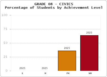 GRADE 08 - CIVICS - Percentage of Students by Achievement Level by year