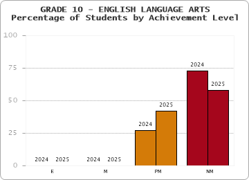 GRADE 10 - ENGLISH LANGUAGE ARTS - Percentage of Students by Achievement Level by year