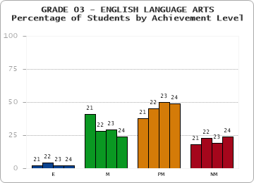 GRADE 03 - ENGLISH LANGUAGE ARTS - Percentage of Students by Achievement Level by year