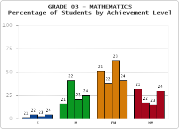 GRADE 03 - MATHEMATICS - Percentage of Students by Achievement Level by year