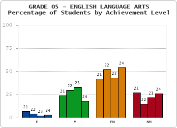 GRADE 05 - ENGLISH LANGUAGE ARTS - Percentage of Students by Achievement Level by year