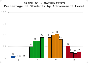 GRADE 05 - MATHEMATICS - Percentage of Students by Achievement Level by year