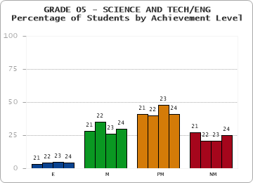 GRADE 05 - SCIENCE AND TECH/ENG - Percentage of Students by Achievement Level by year