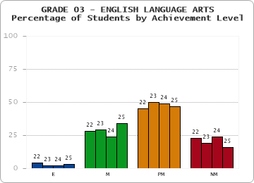 GRADE 03 - ENGLISH LANGUAGE ARTS - Percentage of Students by Achievement Level by year